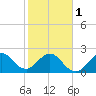 Tide chart for North Palm Beach, Lake Worth, Florida on 2024/02/1