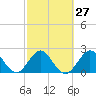 Tide chart for North Palm Beach, Lake Worth, Florida on 2024/02/27