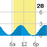 Tide chart for North Palm Beach, Lake Worth, Florida on 2024/02/28