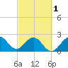 Tide chart for North Palm Beach, Lake Worth, Florida on 2024/03/1