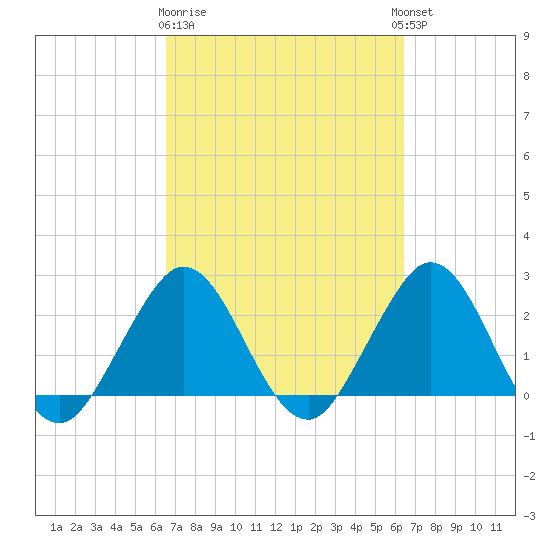 Tide Chart for 2024/03/9