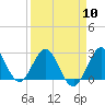 Tide chart for North Palm Beach, Lake Worth, Florida on 2024/04/10