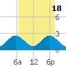 Tide chart for North Palm Beach, Lake Worth, Florida on 2024/04/18