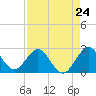 Tide chart for North Palm Beach, Lake Worth, Florida on 2024/04/24