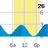 Tide chart for North Palm Beach, Lake Worth, Florida on 2024/04/26