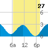 Tide chart for North Palm Beach, Lake Worth, Florida on 2024/04/27