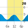 Tide chart for North Palm Beach, Lake Worth, Florida on 2024/04/28