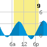 Tide chart for North Palm Beach, Lake Worth, Florida on 2024/04/9