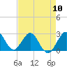 Tide chart for North Palm Beach, Lake Worth, Florida on 2024/05/10