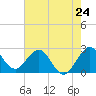 Tide chart for North Palm Beach, Lake Worth, Florida on 2024/05/24
