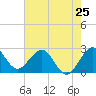Tide chart for North Palm Beach, Lake Worth, Florida on 2024/05/25