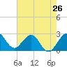 Tide chart for North Palm Beach, Lake Worth, Florida on 2024/05/26