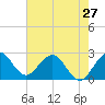 Tide chart for North Palm Beach, Lake Worth, Florida on 2024/05/27