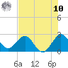 Tide chart for North Palm Beach, Florida on 2025/07/10