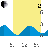 Tide chart for North Palm Beach, Florida on 2025/07/2