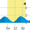 Tide chart for North Palm Beach, Florida on 2025/07/4