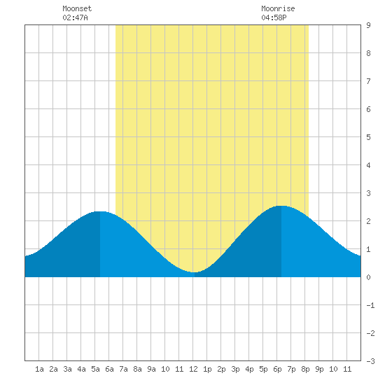 Tide chart for North Palm Beach on 2025/07/06
