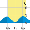 Tide chart for North Palm Beach, Florida on 2025/07/6