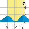 Tide chart for North Palm Beach, Florida on 2025/07/7