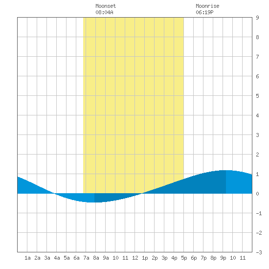 Tide Chart for 2021/12/20