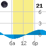 Tide chart for North Pass, Pass a Loutre, Mississippi River, Mississippi on 2023/01/21
