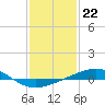 Tide chart for North Pass, Pass a Loutre, Mississippi River, Mississippi on 2023/01/22