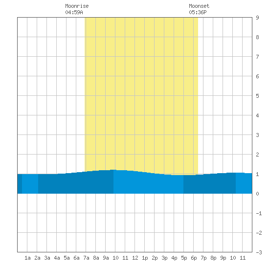 Tide Chart for 2023/10/12