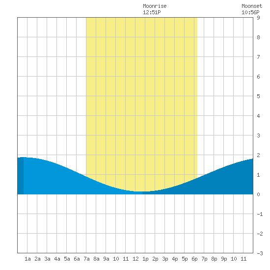 Tide chart for North Pass, Pass a Loutre on 2023/10/20