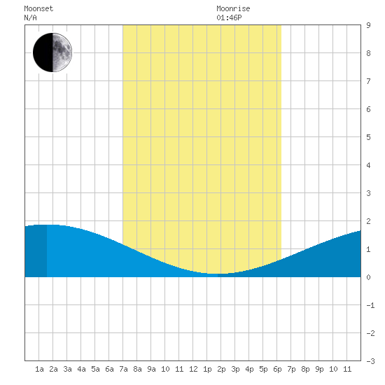 Tide chart for North Pass, Pass a Loutre on 2023/10/21