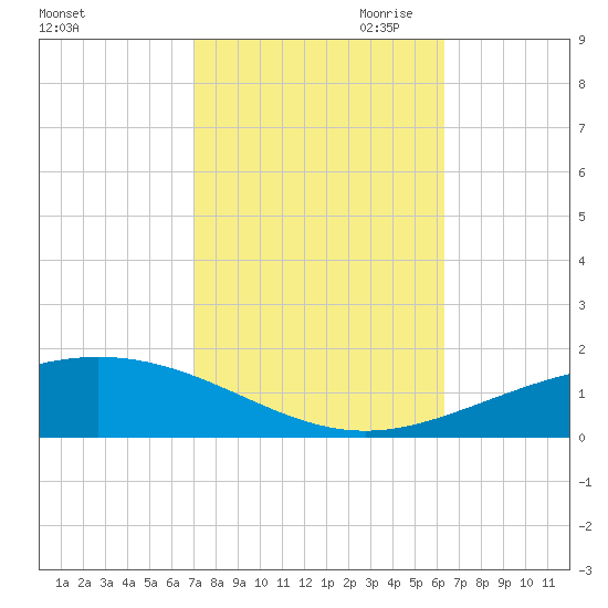 Tide chart for North Pass, Pass a Loutre on 2023/10/22