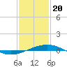 Tide chart for North Pass, Pass a Loutre, Mississippi River, Mississippi on 2024/01/20
