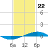 Tide chart for North Pass, Pass a Loutre, Mississippi River, Mississippi on 2024/01/22