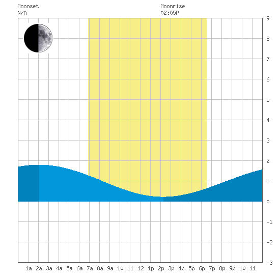 Tide chart for North Pass, Pass a Loutre on 2024/10/10