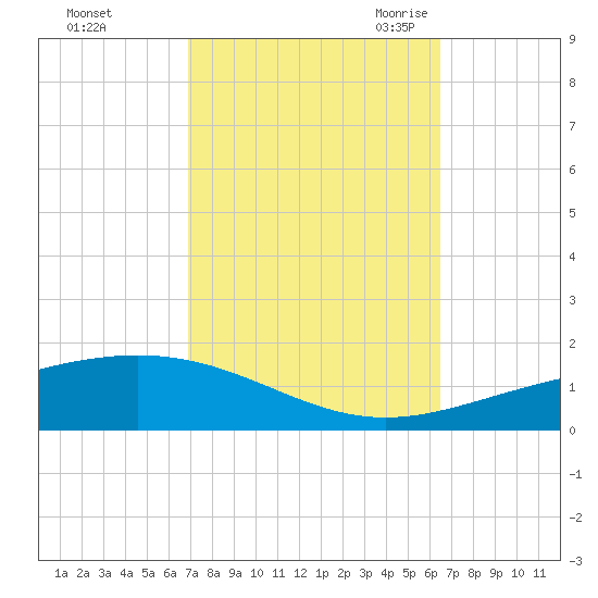 Tide chart for North Pass, Pass a Loutre on 2024/10/12