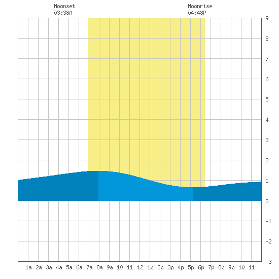 Tide chart for North Pass, Pass a Loutre on 2024/10/14