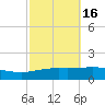 Tide chart for North Pass, Pass a Loutre, Mississippi on 2024/10/16