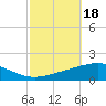 Tide chart for North Pass, Pass a Loutre, Mississippi on 2024/10/18