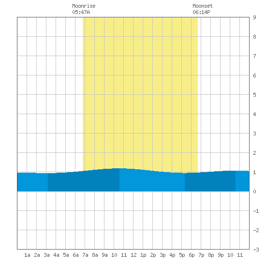 Tide chart for North Pass, Pass a Loutre on 2024/10/01