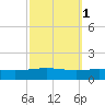 Tide chart for North Pass, Pass a Loutre, Mississippi on 2024/10/1
