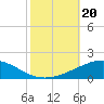 Tide chart for North Pass, Pass a Loutre, Mississippi on 2024/10/20