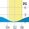 Tide chart for North Pass, Pass a Loutre, Mississippi on 2024/10/21