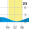 Tide chart for North Pass, Pass a Loutre, Mississippi on 2024/10/23