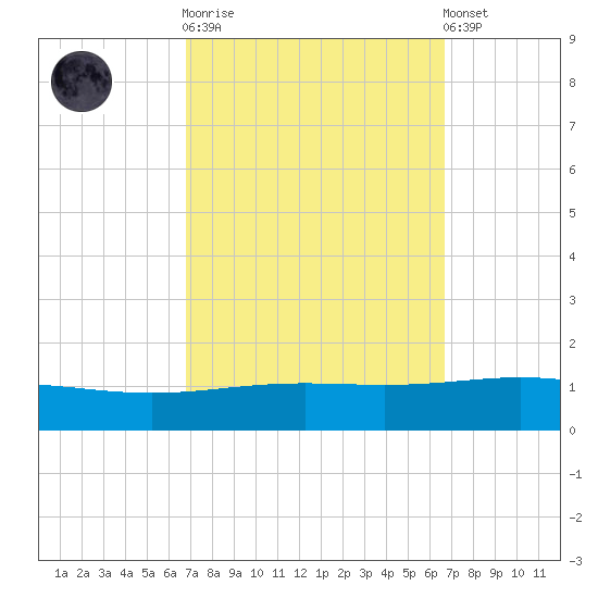 Tide chart for North Pass, Pass a Loutre on 2024/10/02