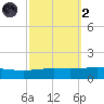 Tide chart for North Pass, Pass a Loutre, Mississippi on 2024/10/2