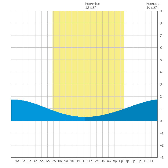 Tide chart for North Pass, Pass a Loutre on 2024/10/08