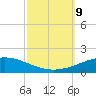 Tide chart for North Pass, Pass a Loutre, Mississippi on 2024/10/9