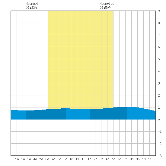Tide chart for North Pass, Pass a Loutre on 2024/11/12
