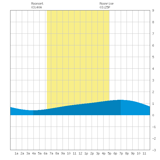 Tide chart for North Pass, Pass a Loutre on 2024/11/13