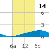 Tide chart for North Pass, Pass a Loutre, Mississippi on 2024/11/14