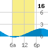 Tide chart for North Pass, Pass a Loutre, Mississippi on 2024/11/16